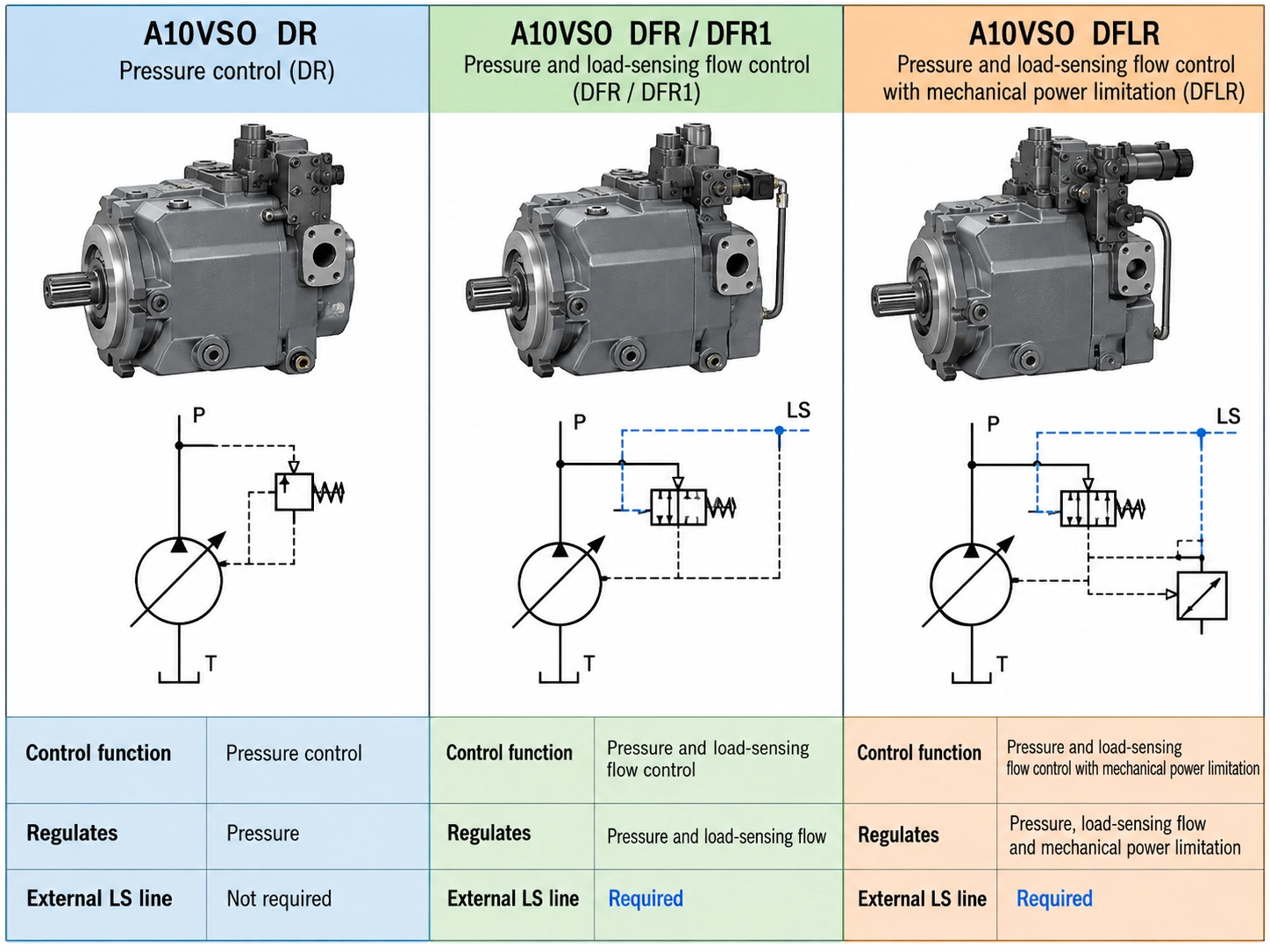 A10VSO DR vs DFR vs DFLR hydraulic pump control comparison: DR regulates pressure, DFR and DFR1 regulate pressure and load-sensing flow, and DFLR adds mechanical power limitation; external LS line required for DFR and DFLR A10VSO DR vs DFR vs DFLR hydraulic pump control comparison: DR regulates pressure, DFR and DFR1 regulate pressure and load-sensing flow, and DFLR adds mechanical power limitation; external LS line required for DFR and DFLR